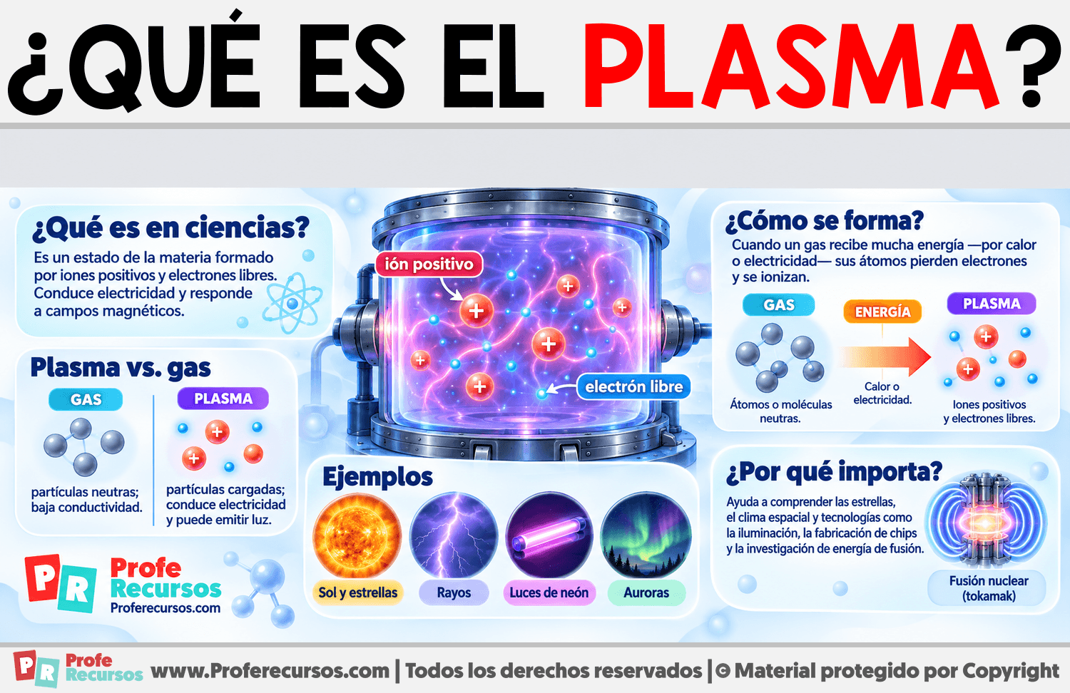 ¿Qué es el plasma? Infografia sobre ¿Qué es el plasma?