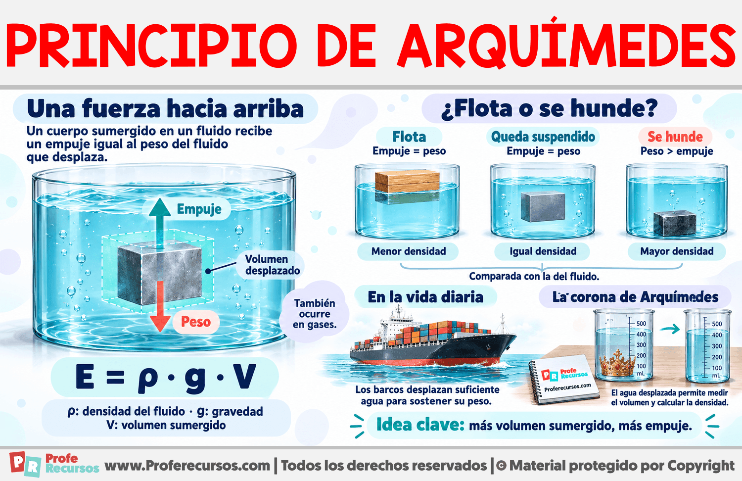 ¿Qué es el Principio de Arquímedes? Infografia sobre ¿Qué es el Principio de Arquímedes?