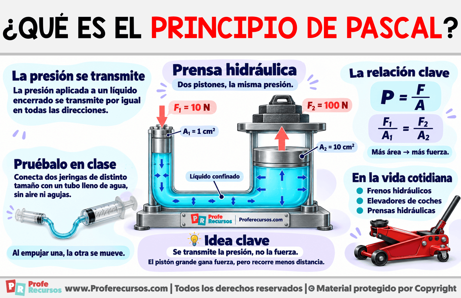¿Qué es el Principio de Pascal? Infografia sobre ¿Qué es el Principio de Pascal?