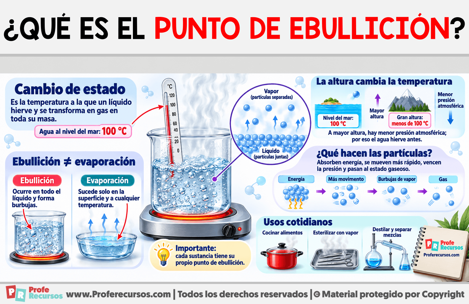 ¿Qué es el punto de ebullición? Infografia sobre ¿Qué es el punto de ebullición?