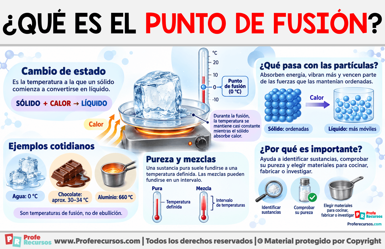 ¿Qué es el punto de fusión? Infografia sobre ¿Qué es el punto de fusión?