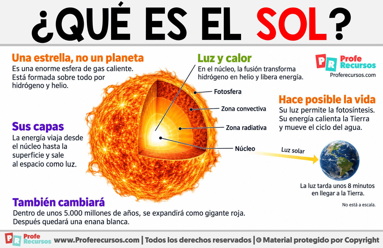 ¿Qué es el Sol? Infografia sobre ¿Qué es el Sol?