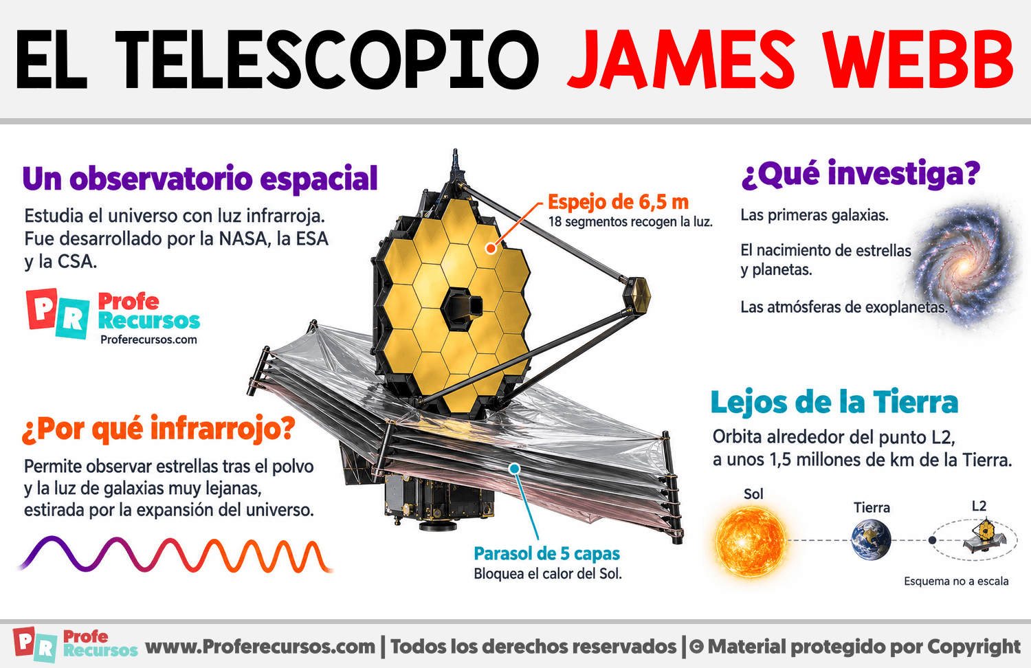 ¿Qué es el telescopio espacial James Webb? Infografia sobre ¿Qué es el telescopio espacial James Webb?
