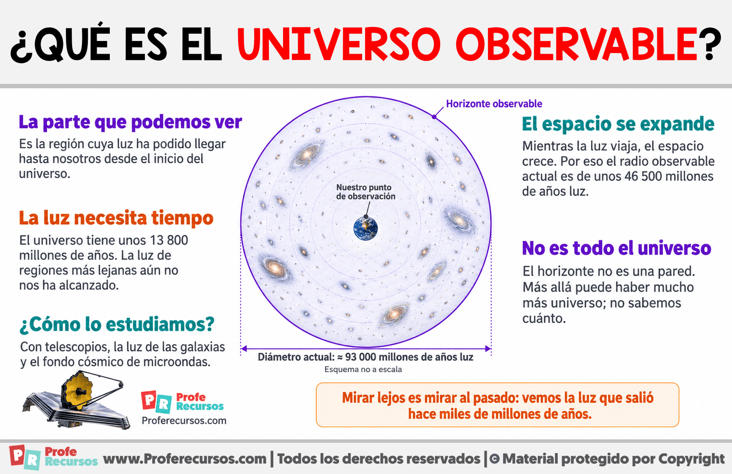¿Qué es el universo observable? Infografia sobre ¿Qué es el universo observable?