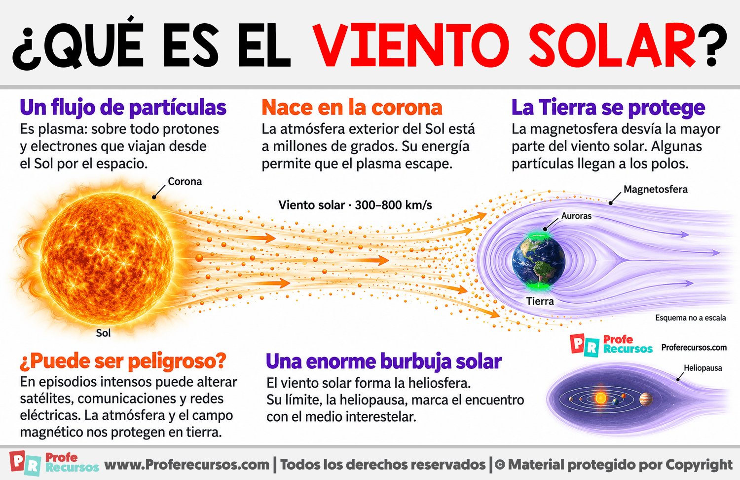 ¿Qué es el viento solar? Infografia sobre ¿Qué es el viento solar?