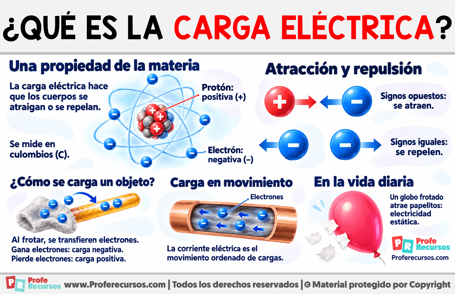 ¿Qué es la Carga eléctrica? Infografia sobre ¿Qué es la Carga eléctrica?