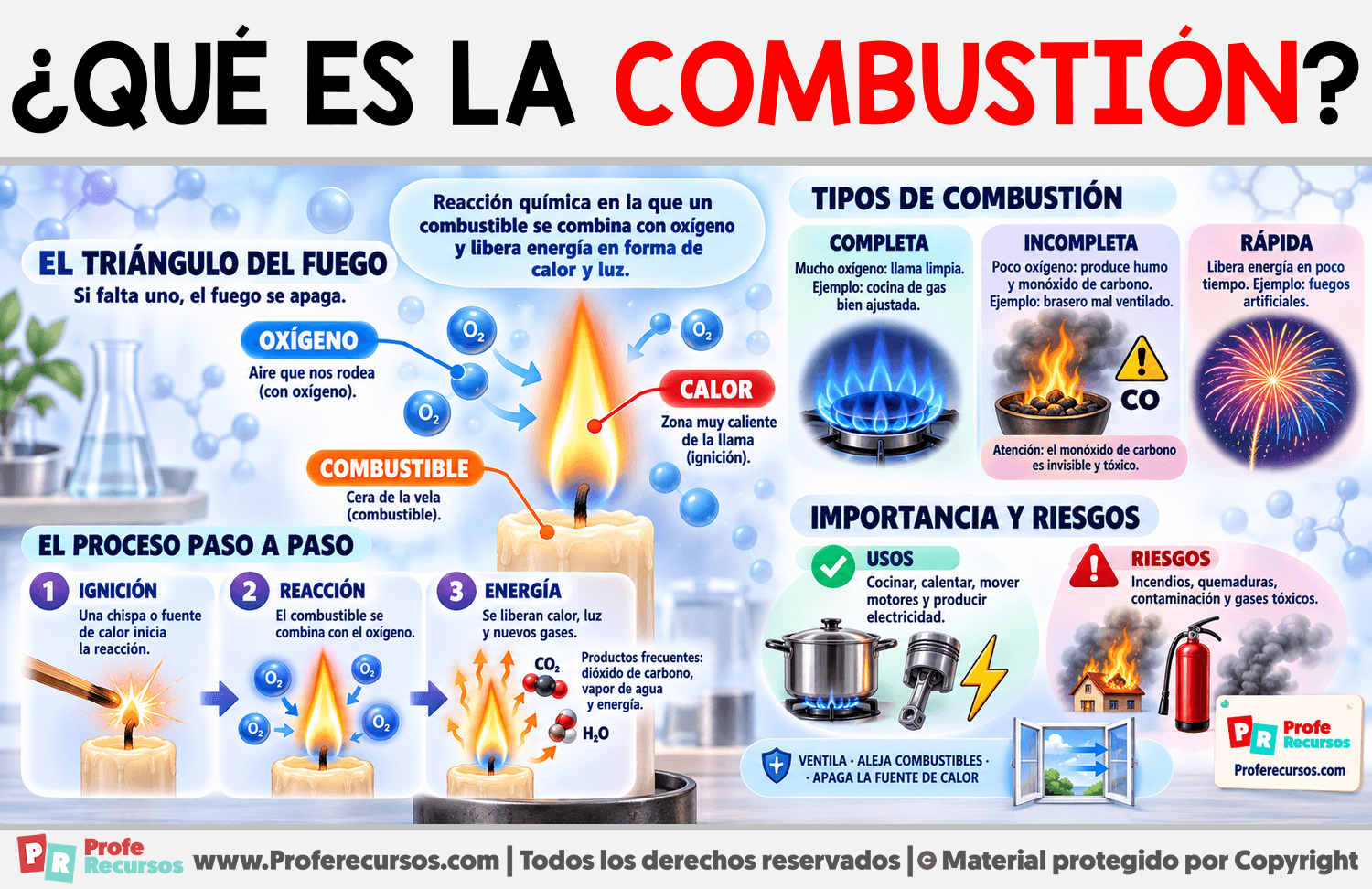 ¿Qué es la combustión? Infografia sobre ¿Qué es la combustión?