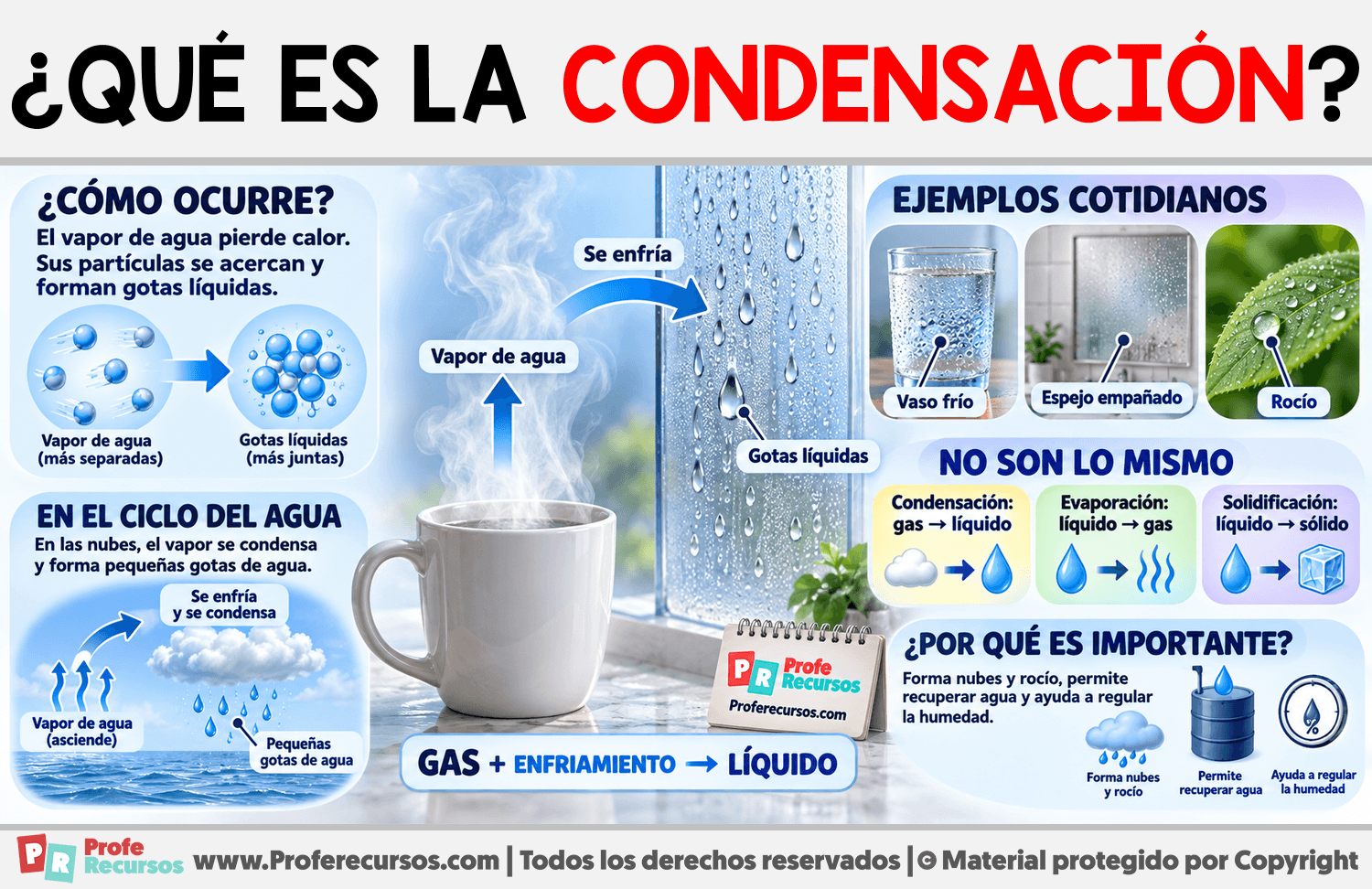 ¿Qué es la condensación? Infografia sobre ¿Qué es la condensación?