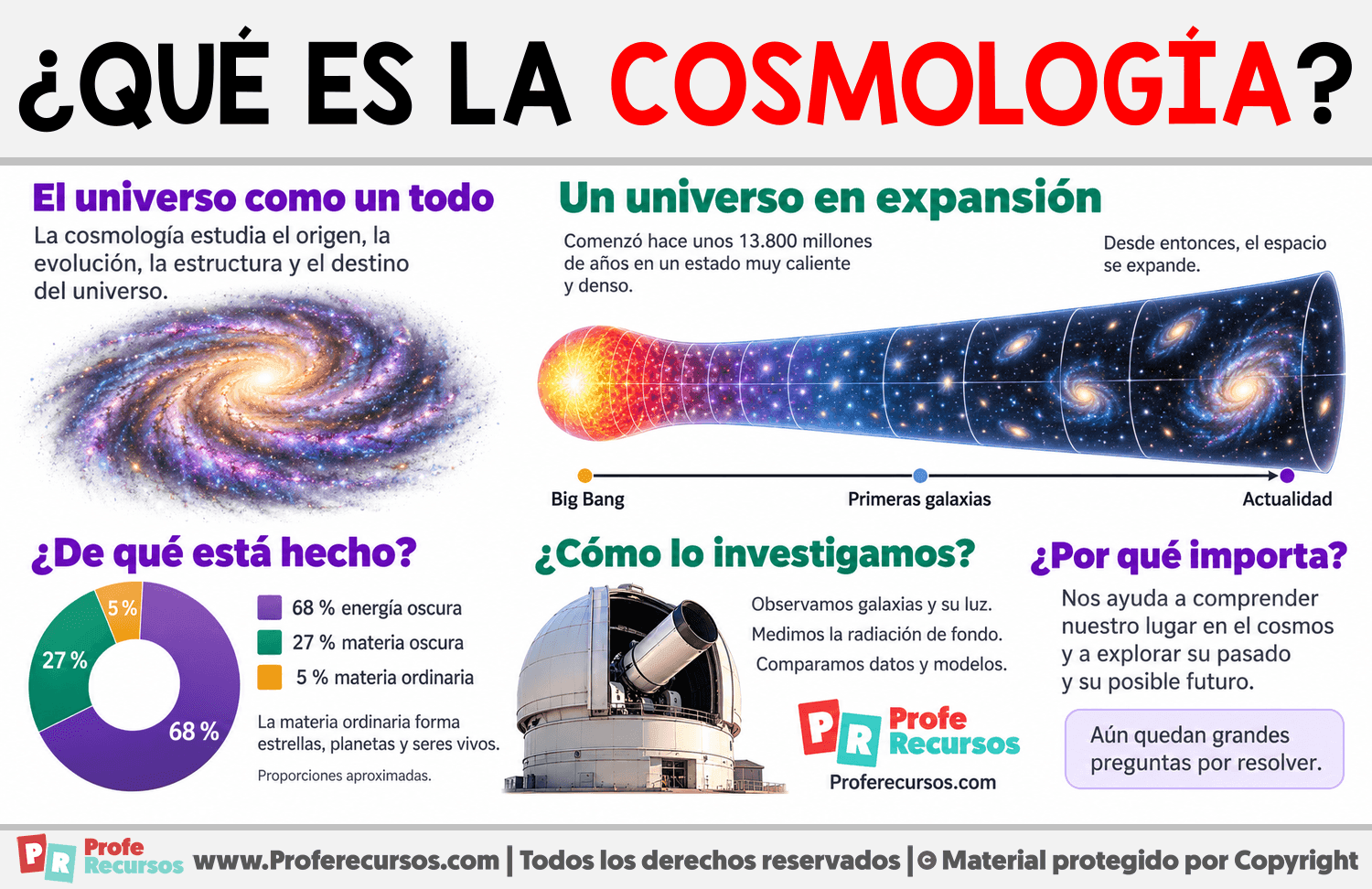 ¿Qué es la cosmología? Infografia sobre ¿Qué es la cosmología?
