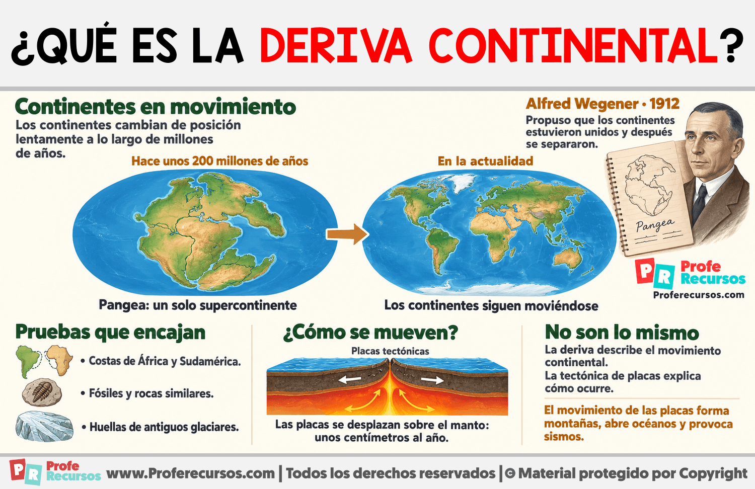 ¿Qué es la deriva continental? Infografia sobre ¿Qué es la deriva continental?