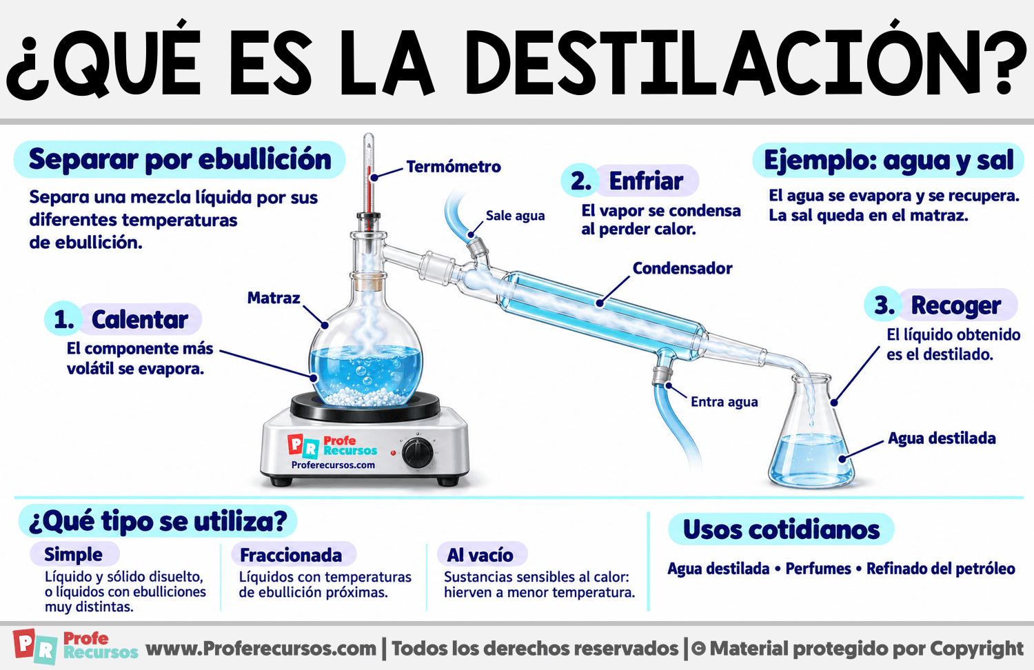 ¿Qué es la Destilación Infografia sobre ¿Qué es la Destilación