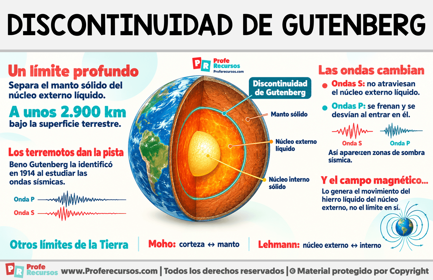 ¿Qué es la discontinuidad de Gutenberg? Infografia sobre ¿Qué es la discontinuidad de Gutenberg?