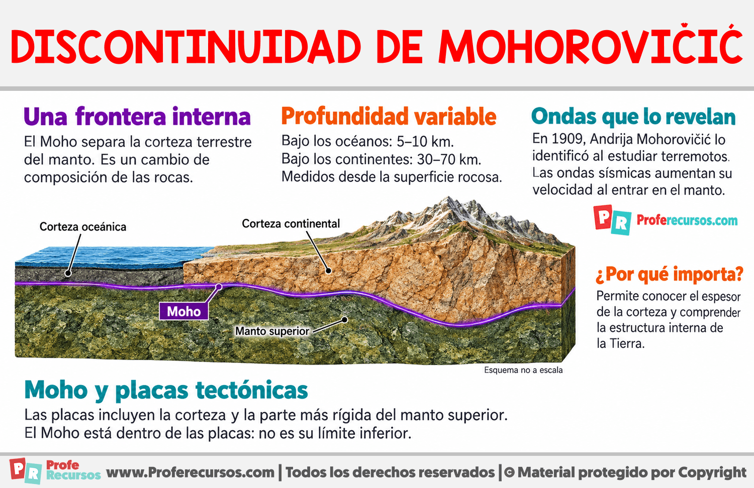 ¿Qué es la discontinuidad de Mohorovičić? Infografia sobre ¿Qué es la discontinuidad de Mohorovičić?