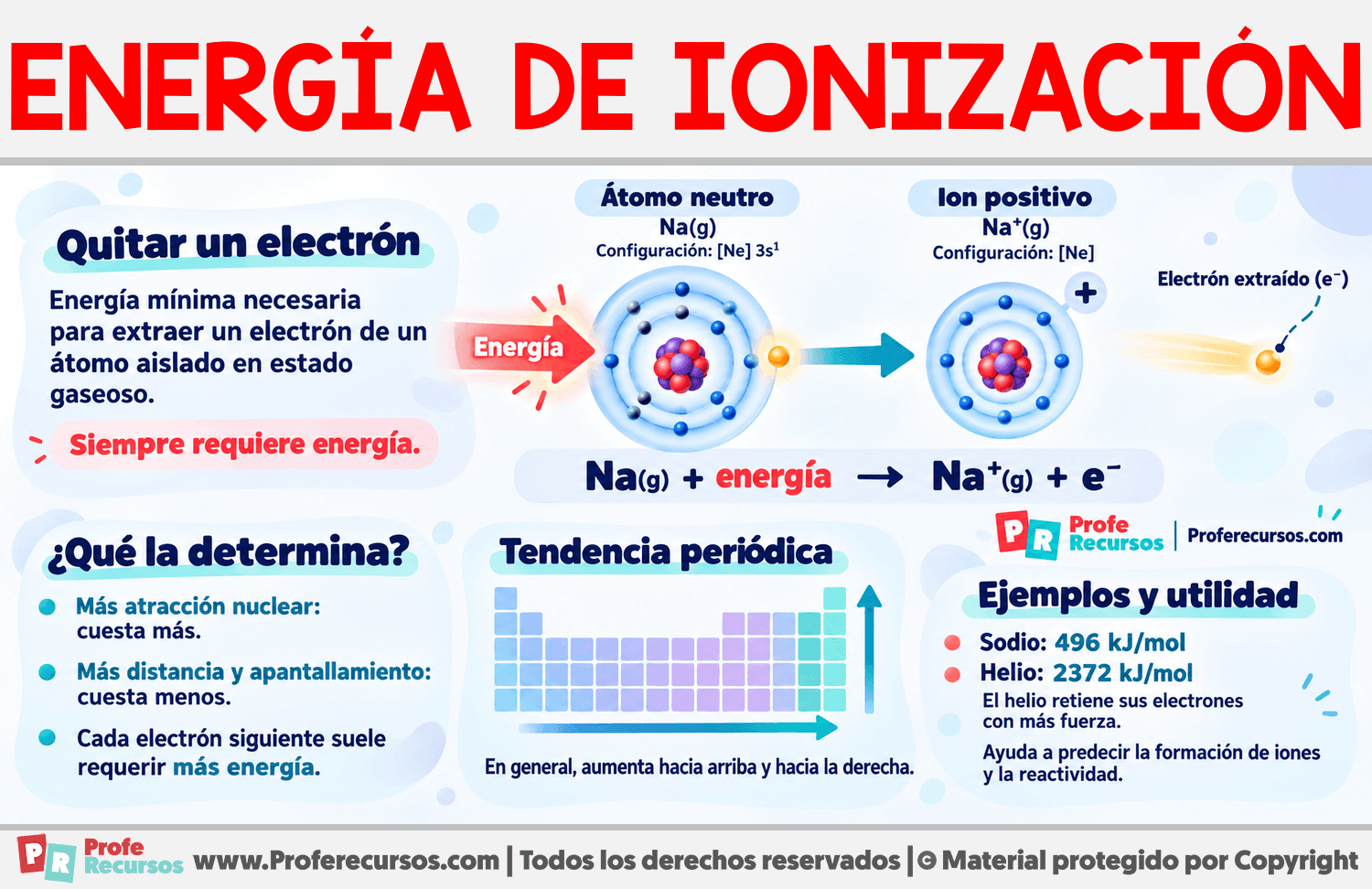 ¿Qué es la Energía de ionización? Infografia sobre ¿Qué es la Energía de ionización?