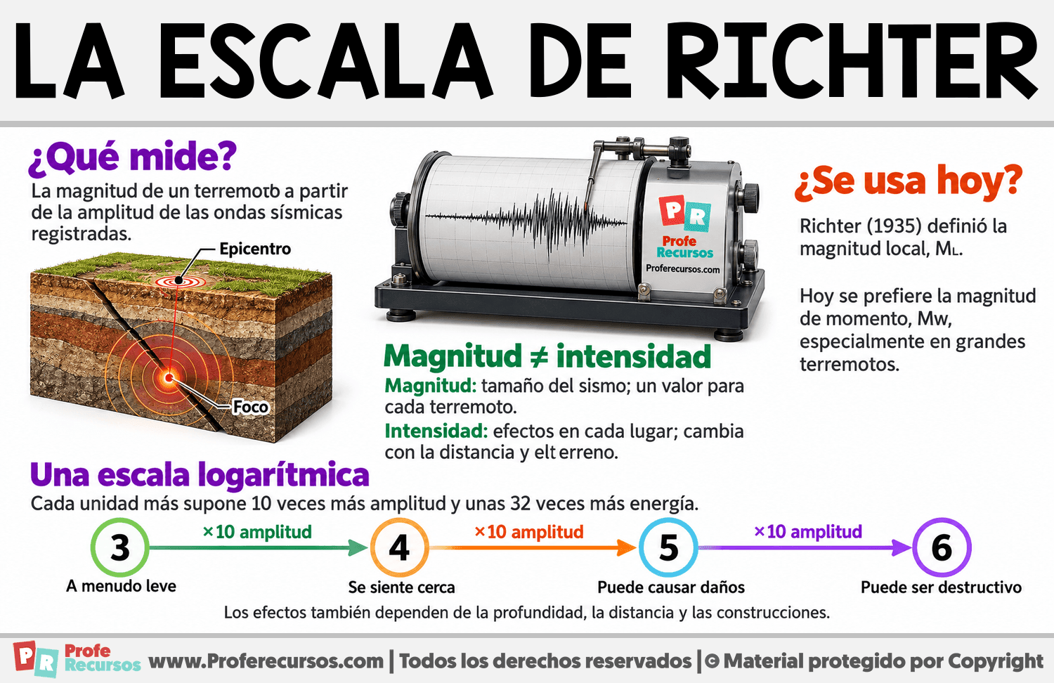 ¿Qué es la escala de Richter? Infografia sobre ¿Qué es la escala de Richter?
