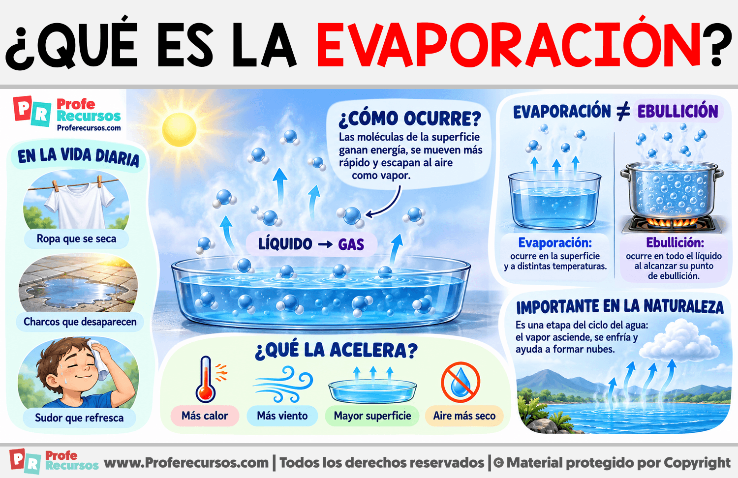 ¿Qué es la evaporación? Infografia sobre ¿Qué es la evaporación?