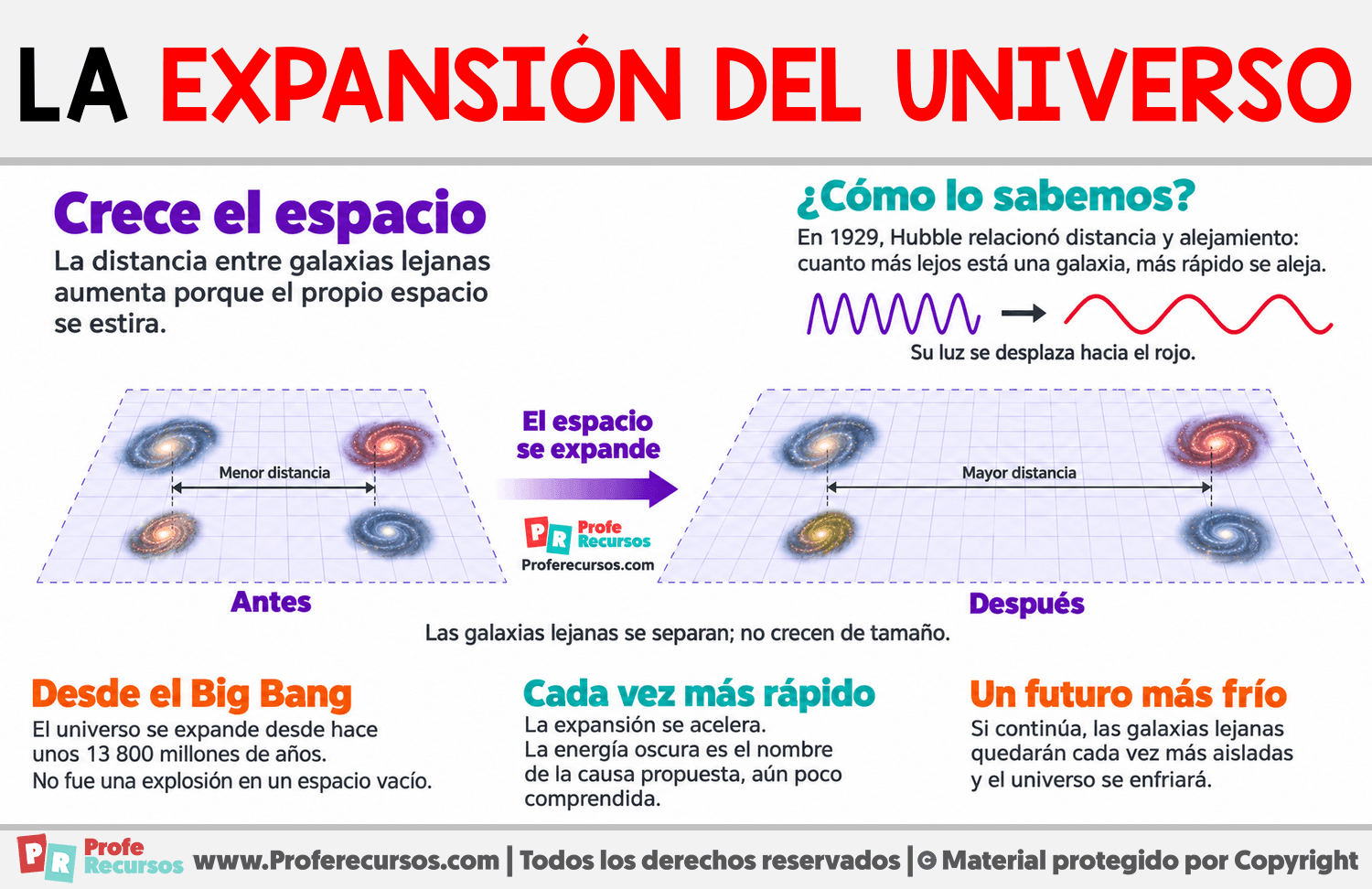 ¿Qué es la expansión del universo? Infografia sobre ¿Qué es la expansión del universo?