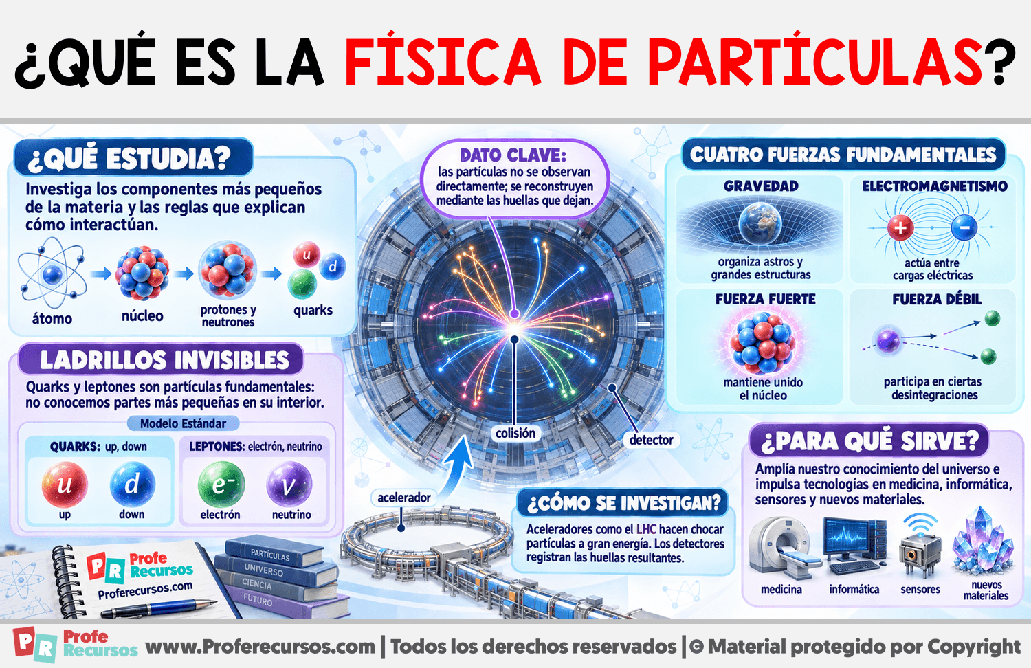¿Qué es la Física De Partículas? Infografia sobre ¿Qué es la Física De Partículas?