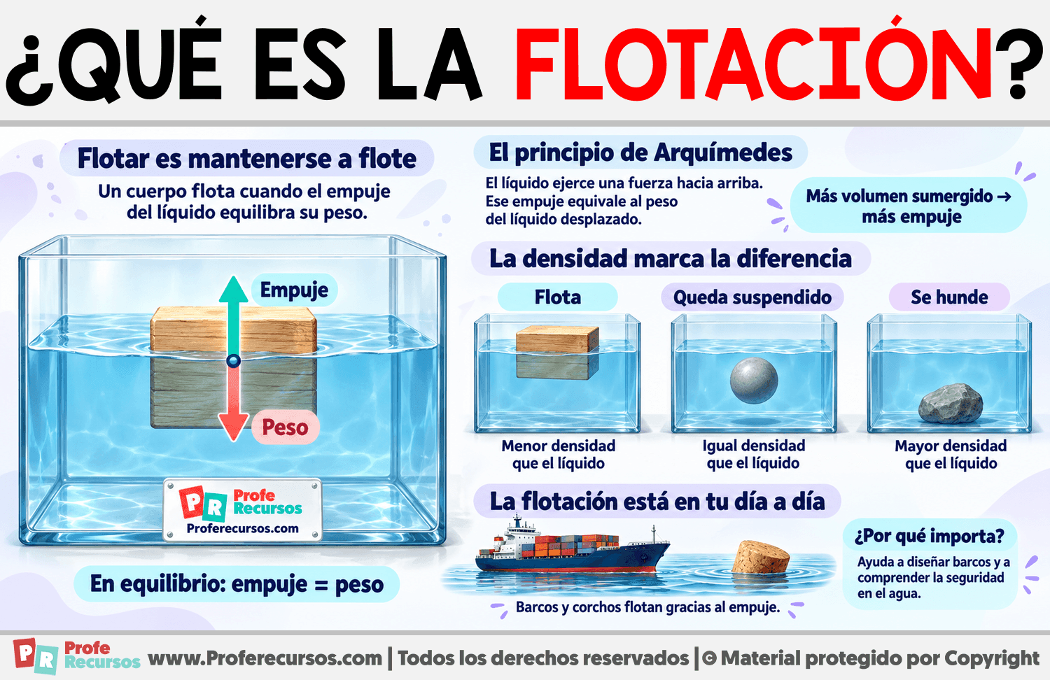 ¿Qué es la Flotación? Infografia sobre ¿Qué es la Flotación?