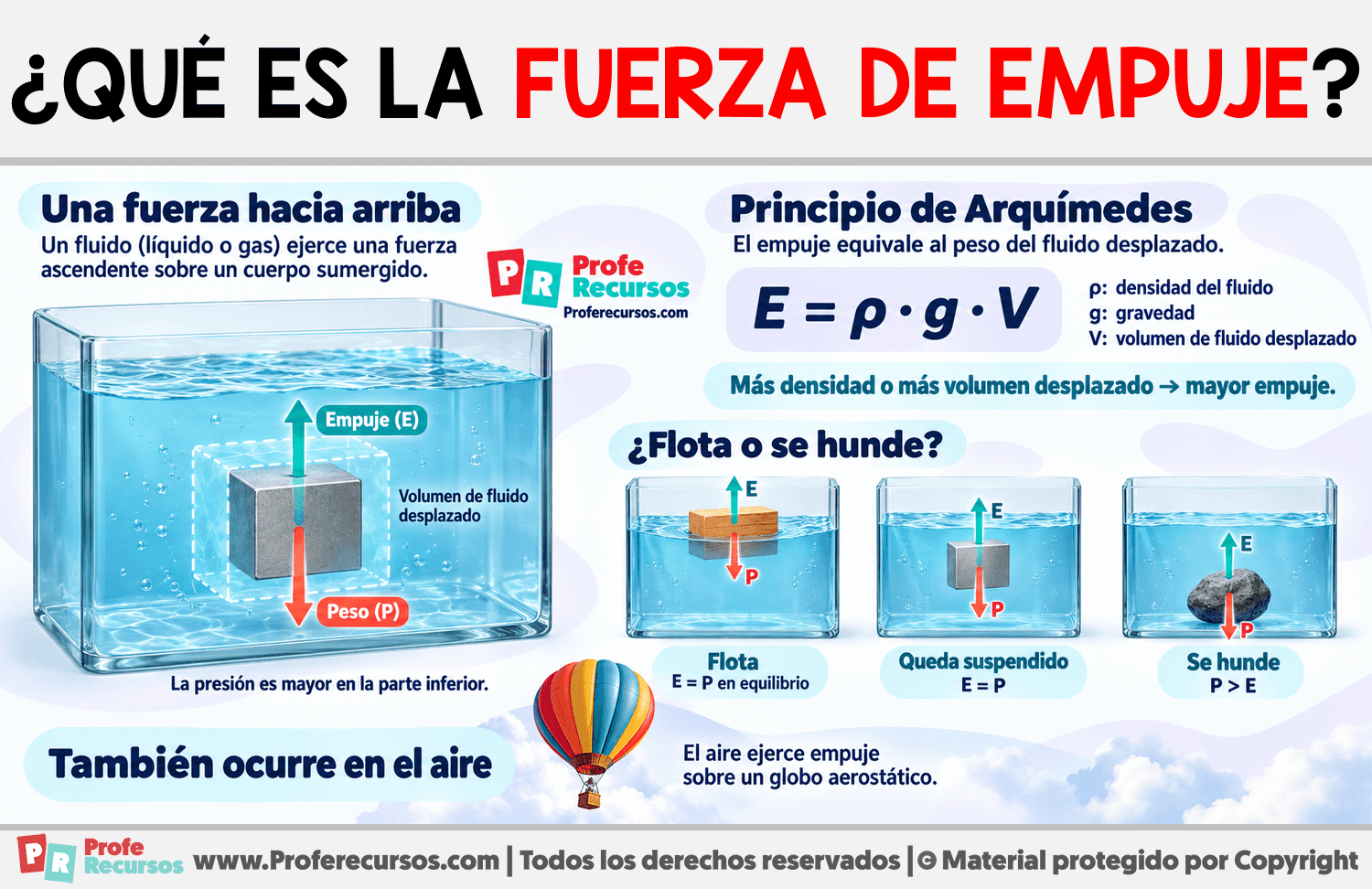 ¿Qué es la Fuerza de empuje? Infografia sobre ¿Qué es la Fuerza de empuje?