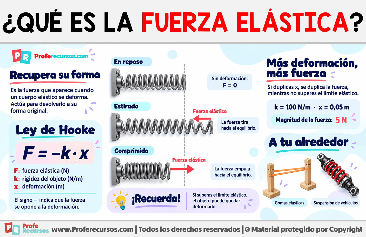 ¿Qué es la Fuerza elástica? Infografia sobre ¿Qué es la Fuerza elástica?