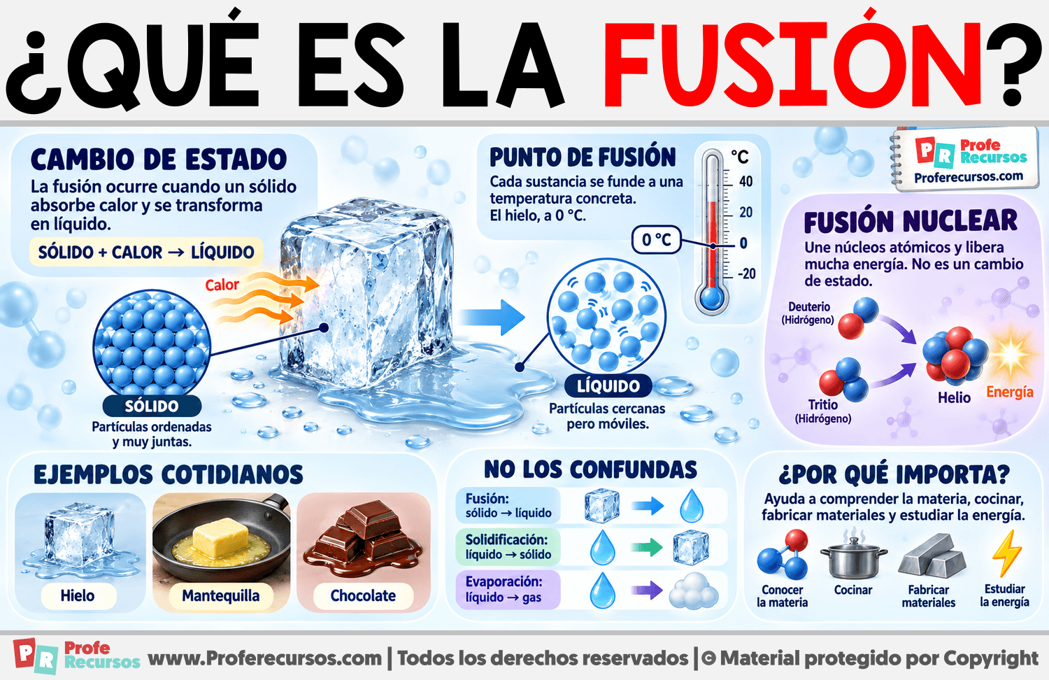 ¿Qué es la fusión? Infografia sobre ¿Qué es la fusión?