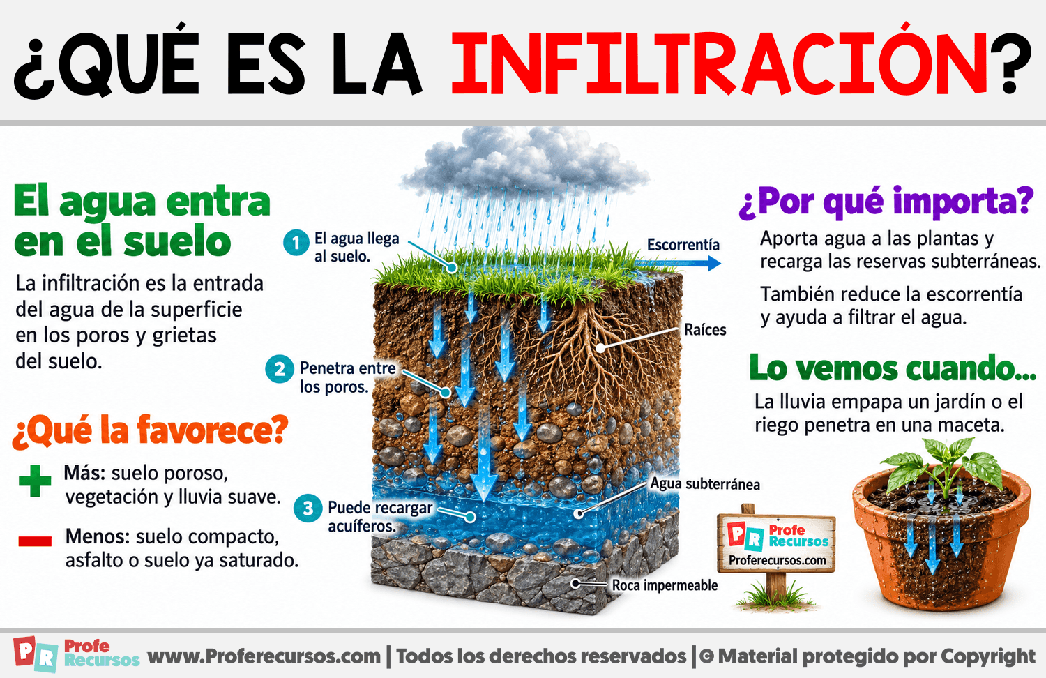 ¿Qué es la infiltración? Infografia sobre ¿Qué es la infiltración?