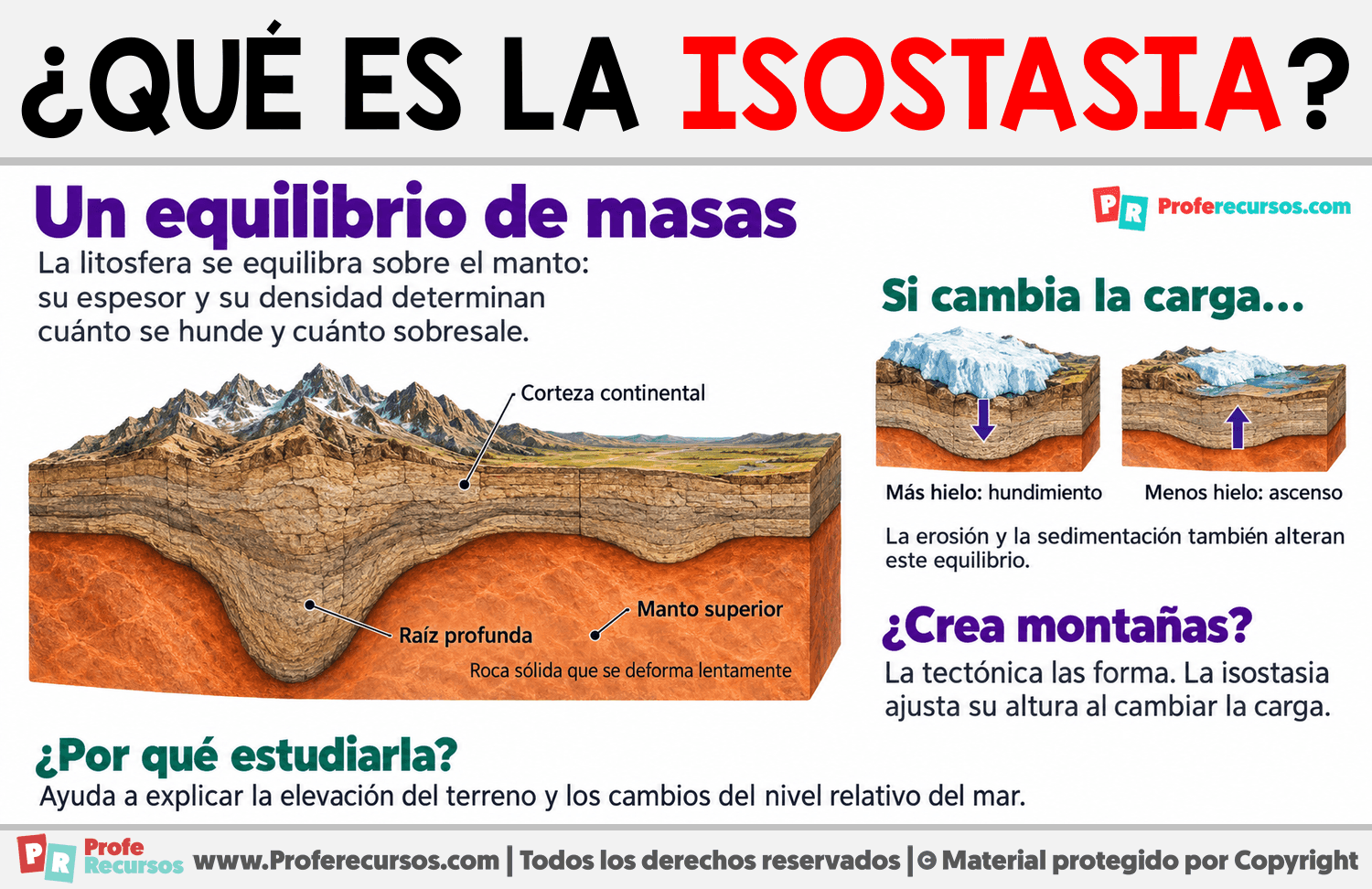¿Qué es la isostasia? Infografia sobre ¿Qué es la isostasia?