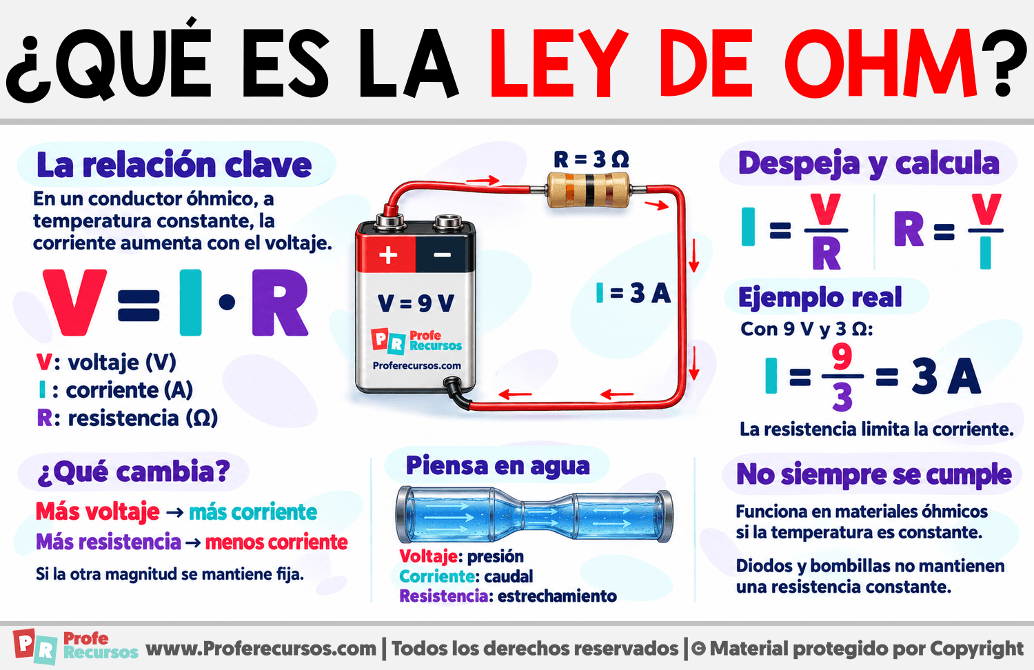 ¿Qué es la Ley de Ohm? Infografia sobre ¿Qué es la Ley de Ohm?