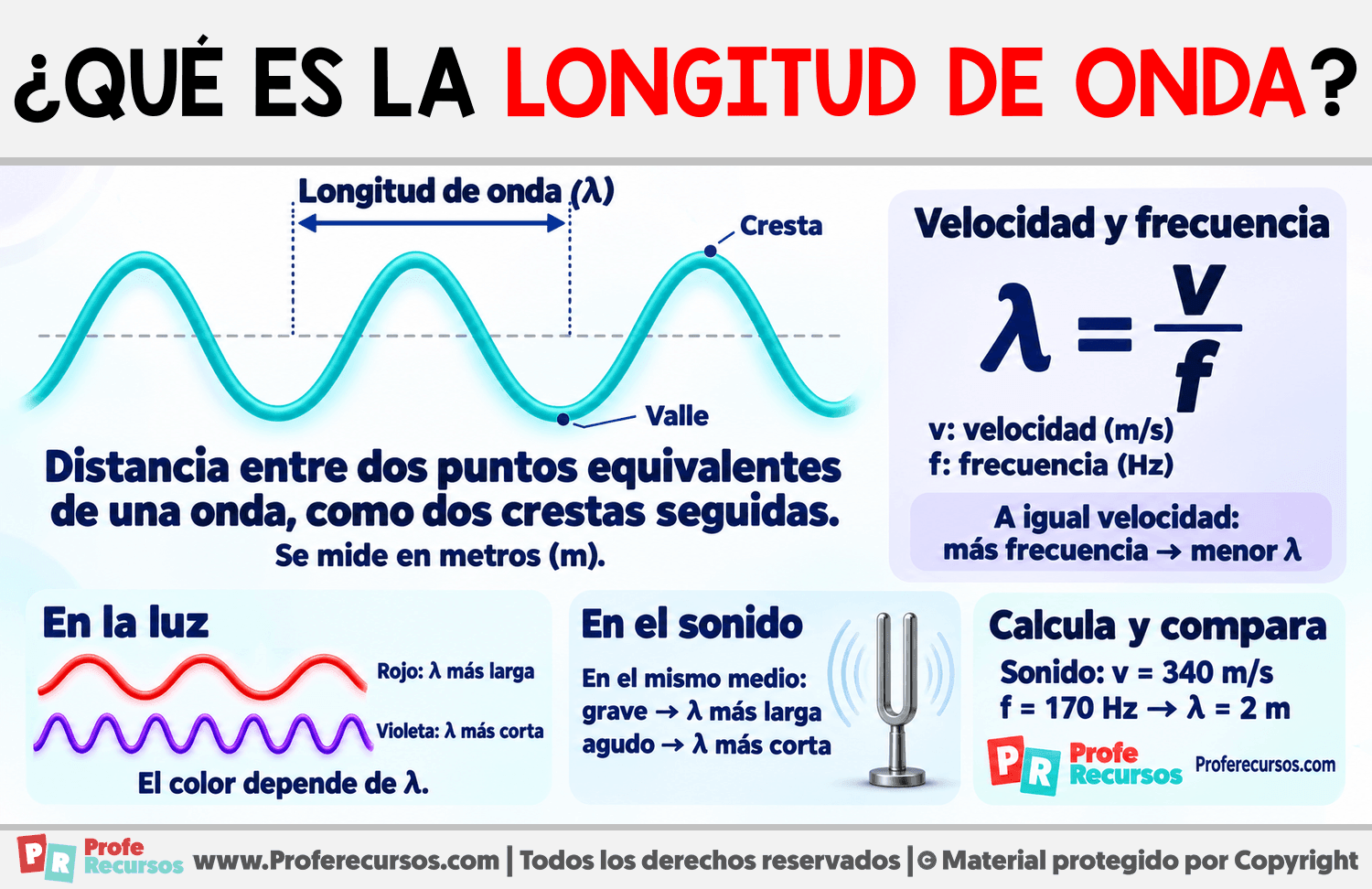 ¿Qué es la Longitud de Onda? Infografia sobre ¿Qué es la Longitud de Onda?