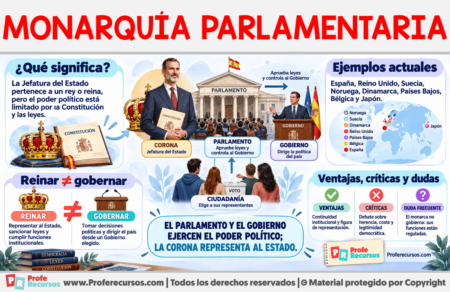 ¿Qué es la Monarquía Parlamentaria? Infografia sobre ¿Qué es la Monarquía Parlamentaria?