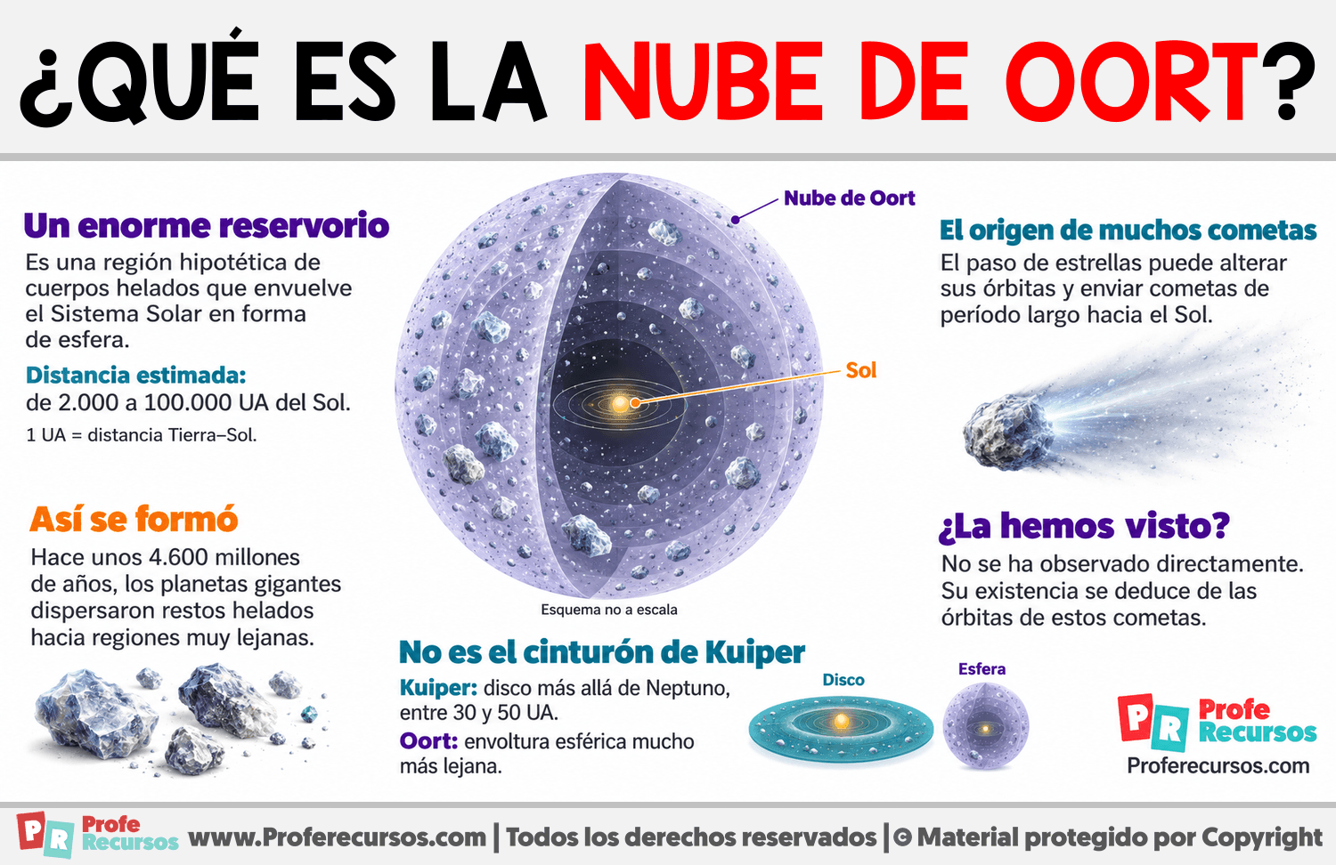 ¿Qué es la nube de Oort? Infografia sobre ¿Qué es la nube de Oort?