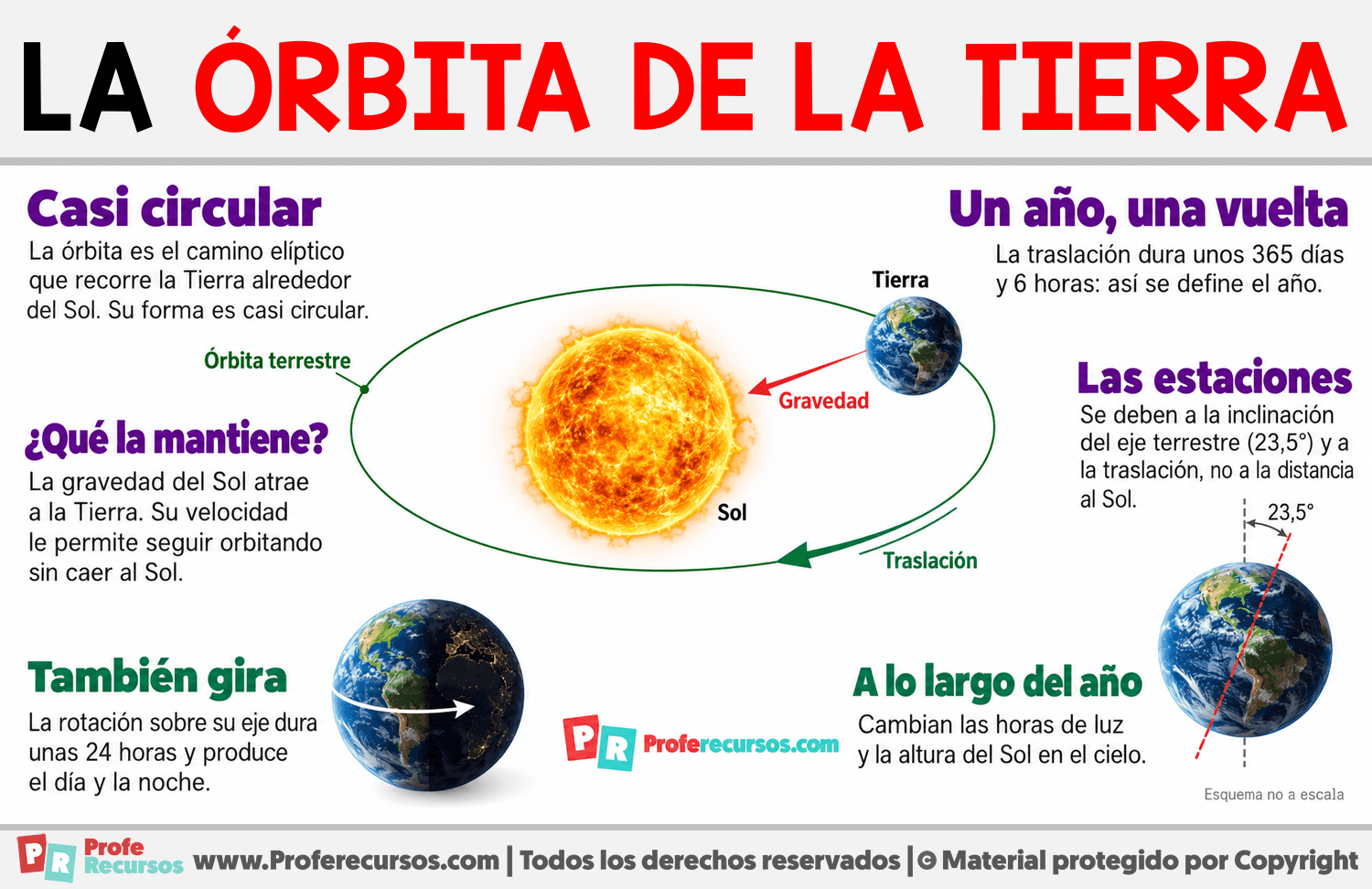¿Qué es la órbita de la Tierra? Infografia sobre ¿Qué es la órbita de la Tierra?
