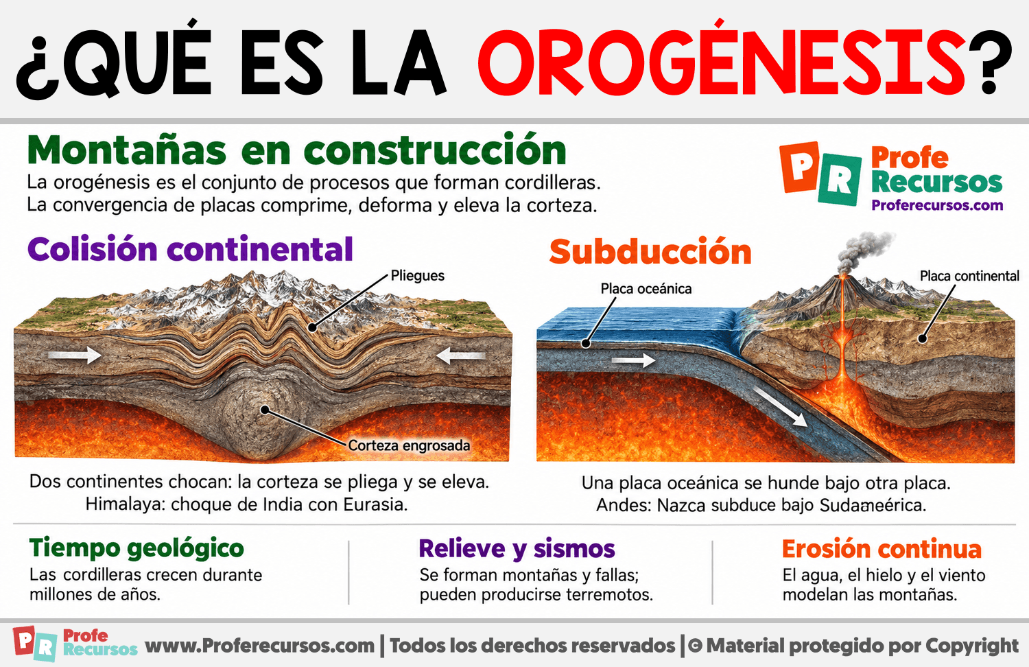 ¿Qué es la orogénesis? Infografia sobre ¿Qué es la orogénesis?