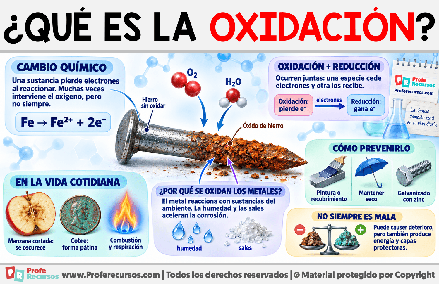 ¿Qué es la oxidación? Infografia sobre ¿Qué es la oxidación?