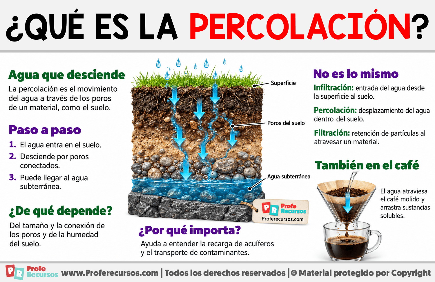 ¿Qué es la percolación? Infografia sobre ¿Qué es la percolación?