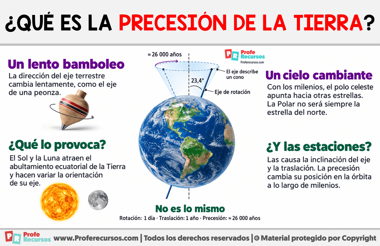 ¿Qué es la precesión de la Tierra? Infografia sobre ¿Qué es la precesión de la Tierra?