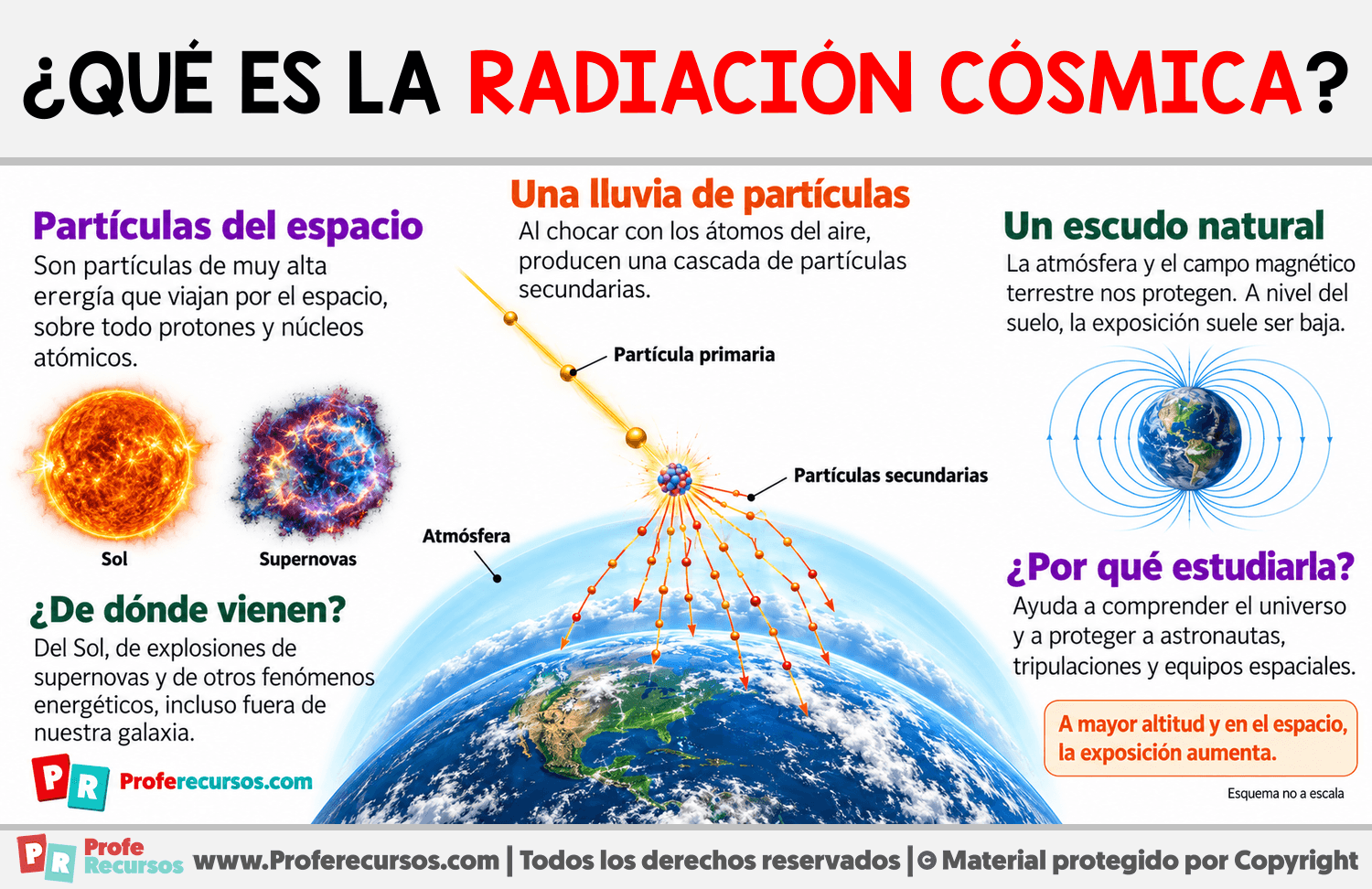 ¿Qué es la radiación cósmica? Infografia sobre ¿Qué es la radiación cósmica?