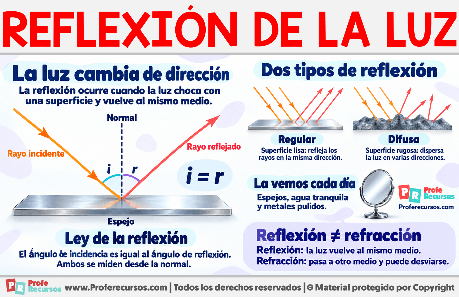 ¿Qué es la Reflexión de la luz? Infografia sobre ¿Qué es la Reflexión de la luz?