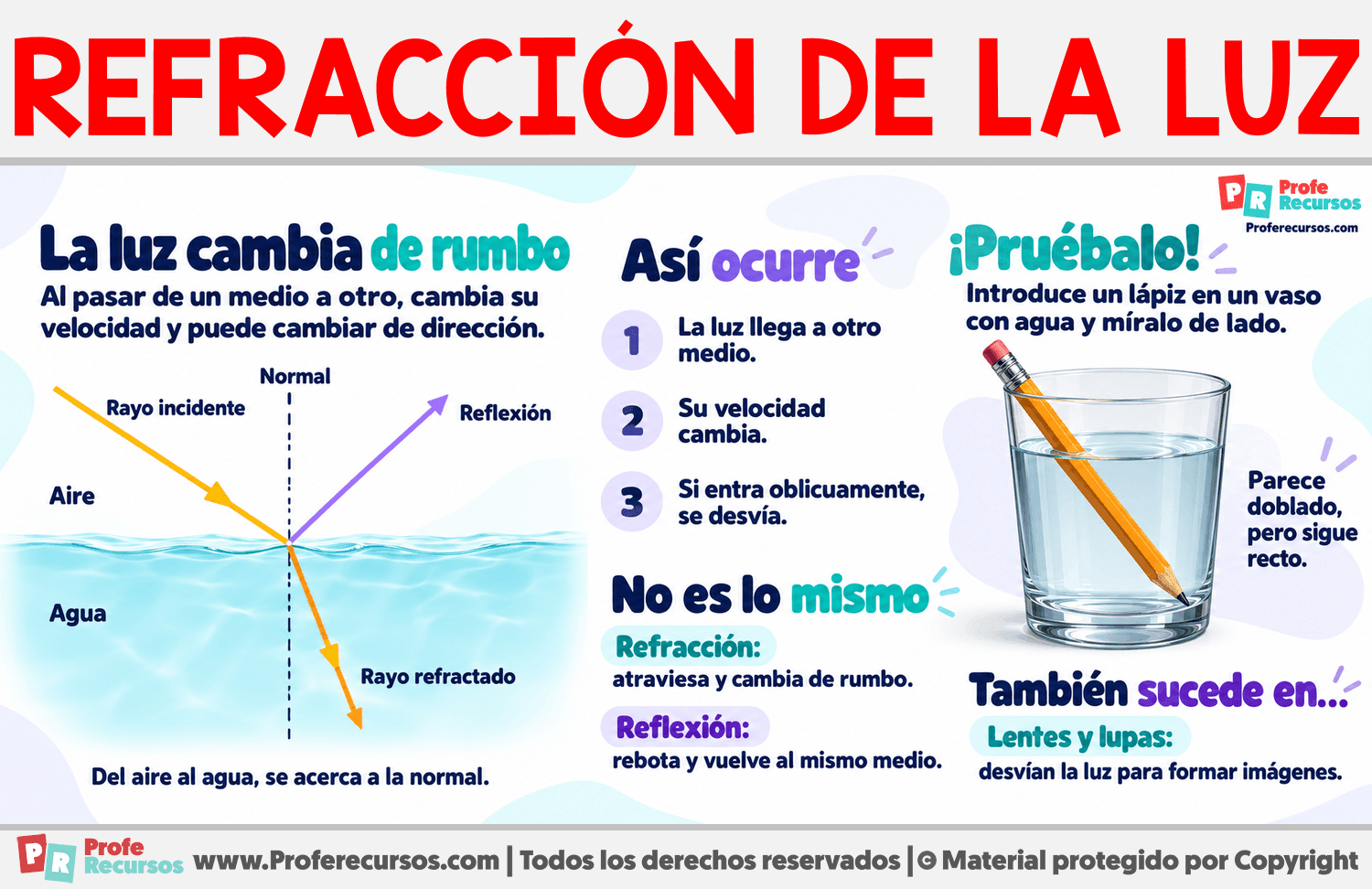 ¿Qué es la Refracción de la luz? Infografia sobre ¿Qué es la Refracción de la luz?