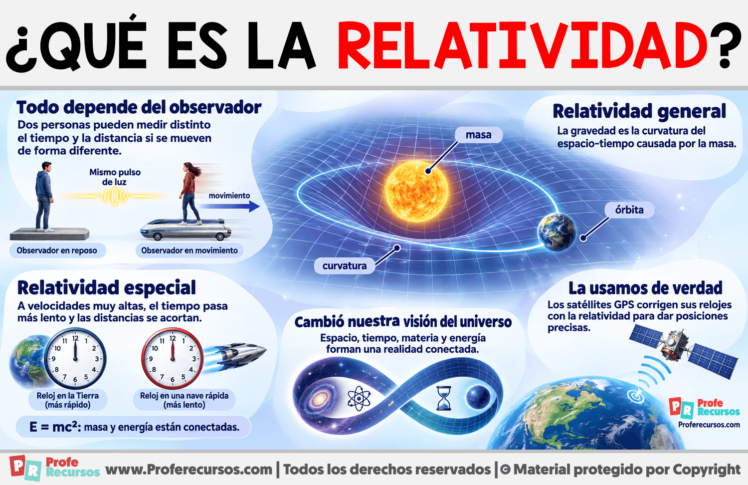 ¿Qué es la relatividad? Infografia sobre ¿Qué es la relatividad?
