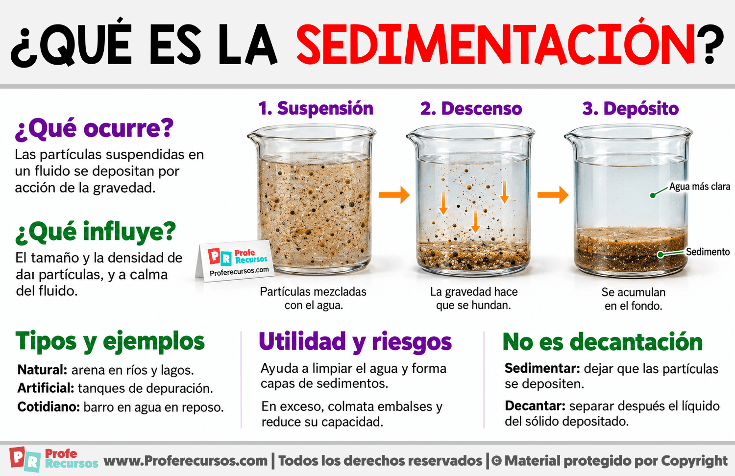¿Qué es la sedimentación? Infografia sobre ¿Qué es la sedimentación?