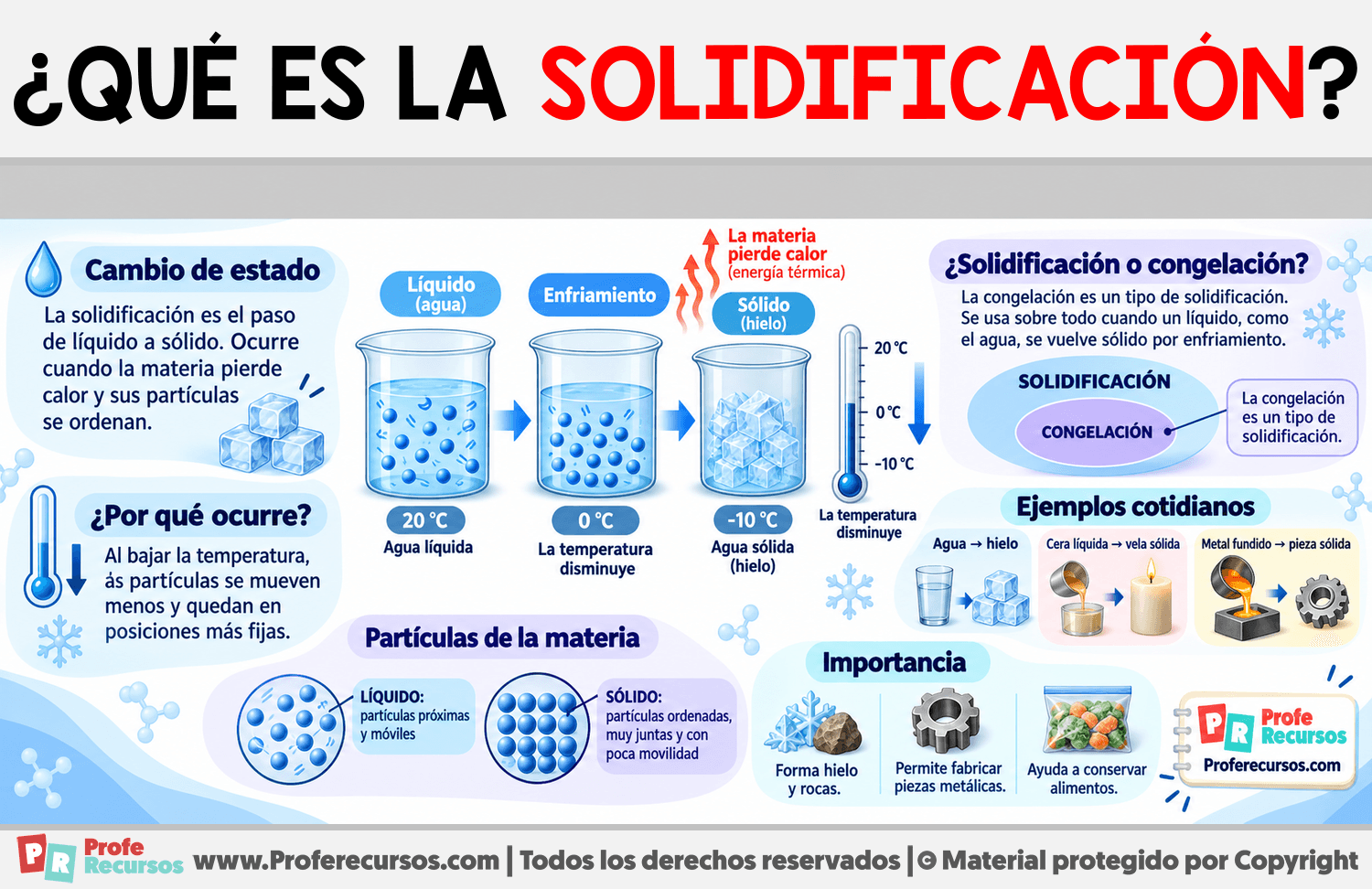 ¿Qué es la solidificación? Infografia sobre ¿Qué es la solidificación?