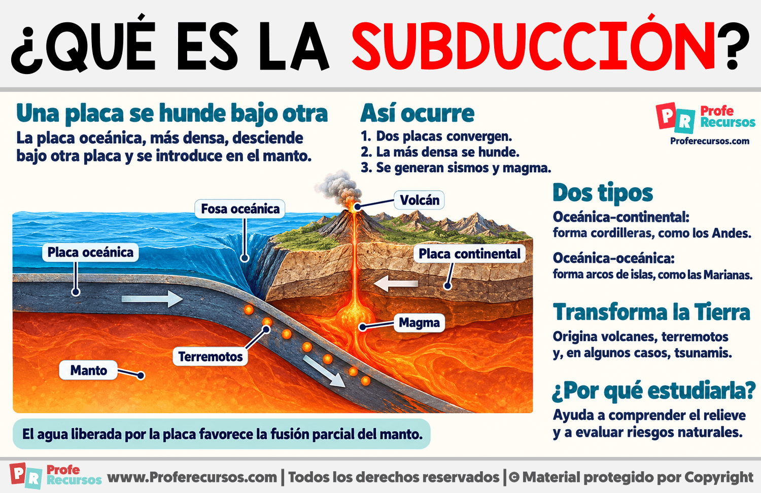 ¿Qué es la subducción? Infografia sobre ¿Qué es la subducción?
