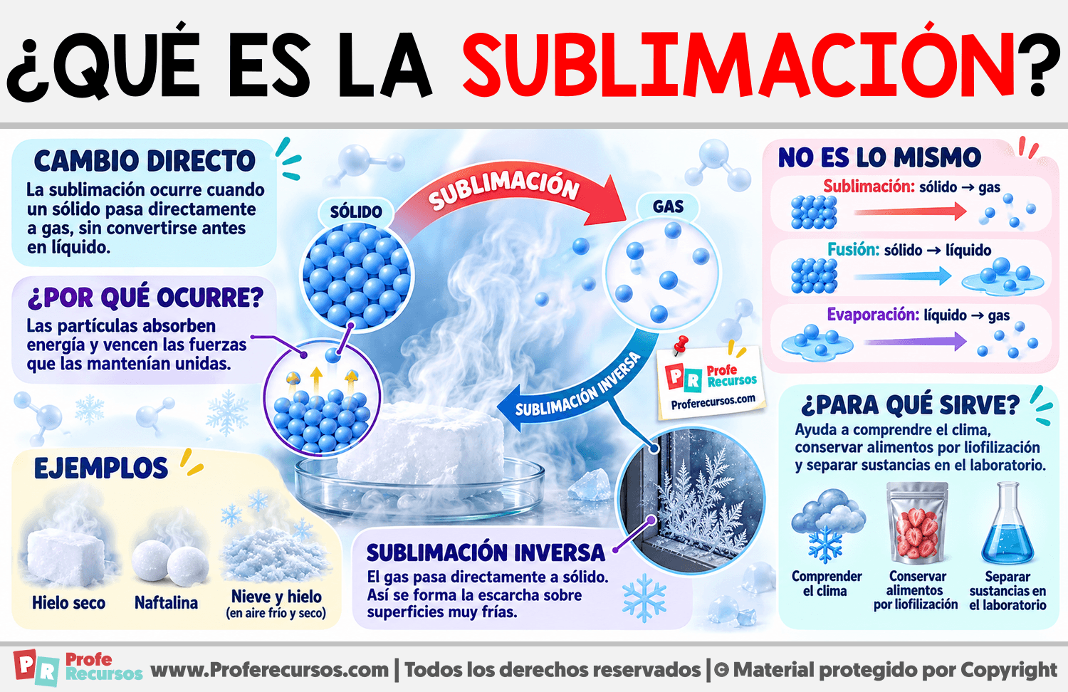 ¿Qué es la sublimación? Infografia sobre ¿Qué es la sublimación?