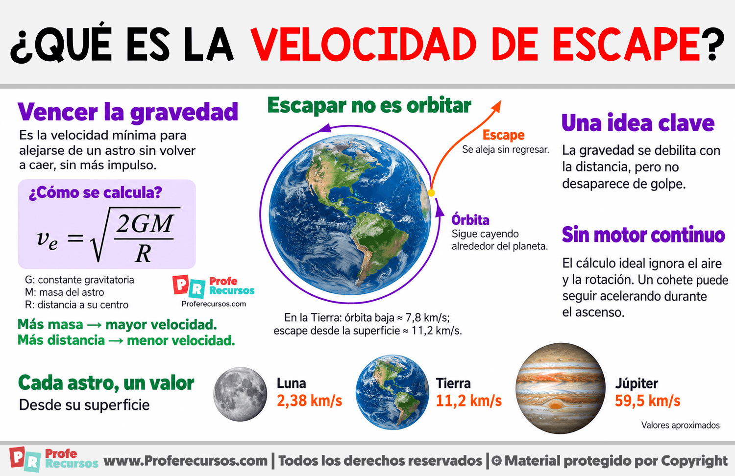 ¿Qué es la velocidad de escape? Infografia sobre ¿Qué es la velocidad de escape?