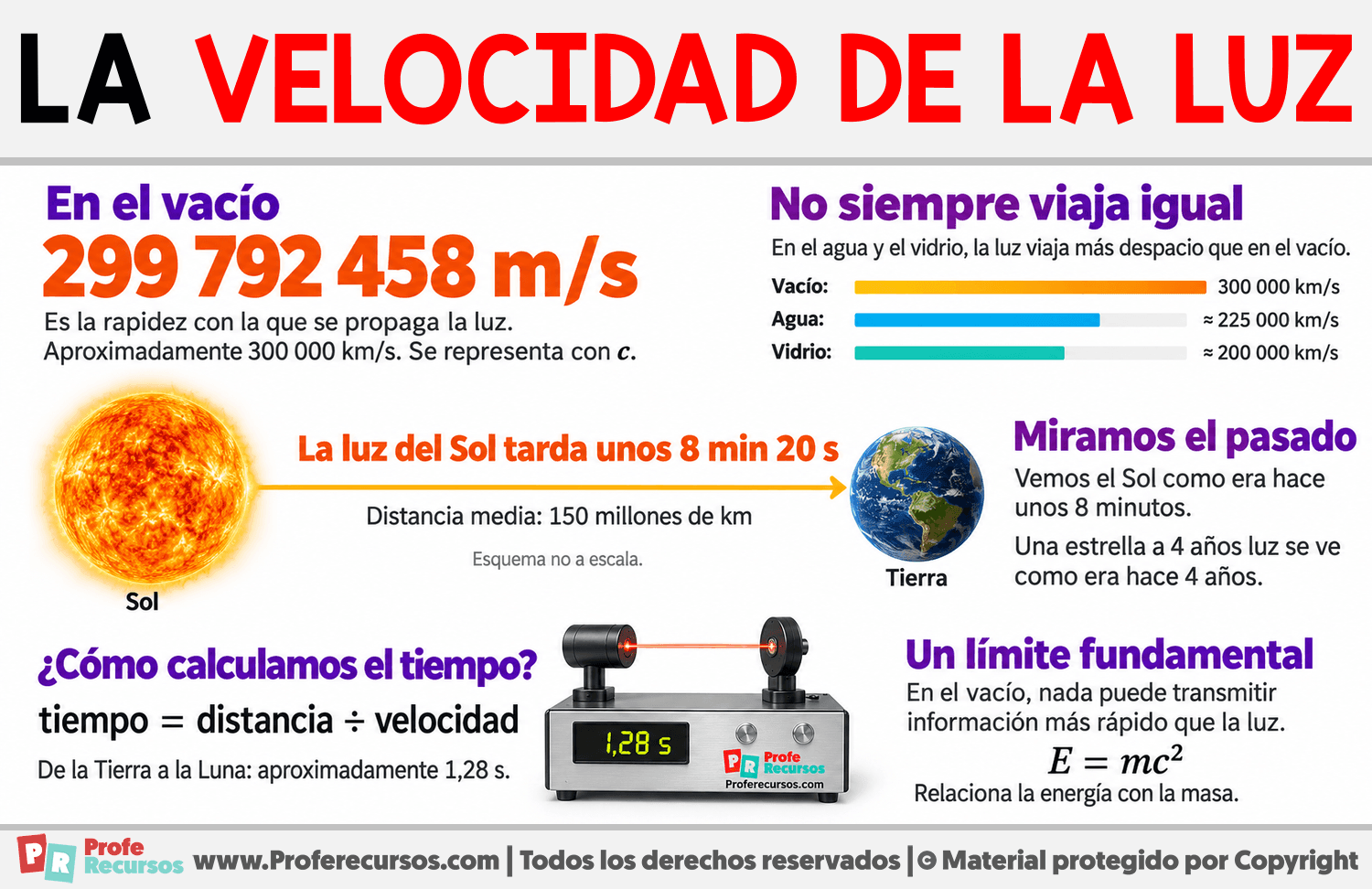 ¿Qué es la velocidad de la luz? Infografia sobre ¿Qué es la velocidad de la luz?