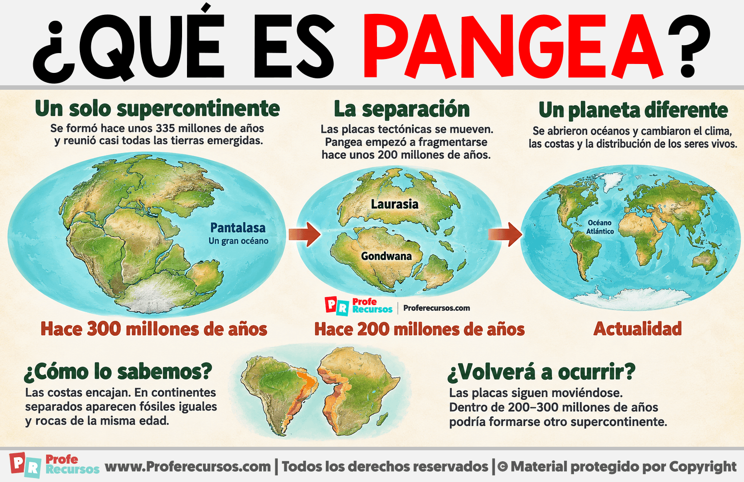 ¿Qué es Pangea? Infografia sobre ¿Qué es Pangea?