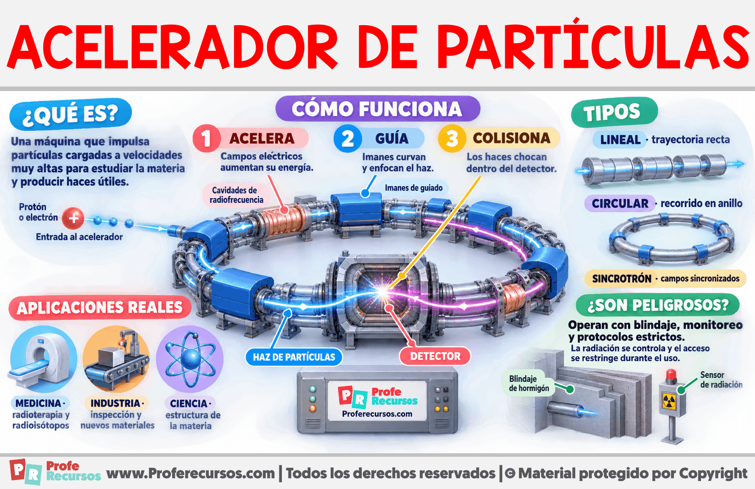 ¿Qué es un acelerador de Partículas? Infografia sobre ¿Qué es un acelerador de Partículas?