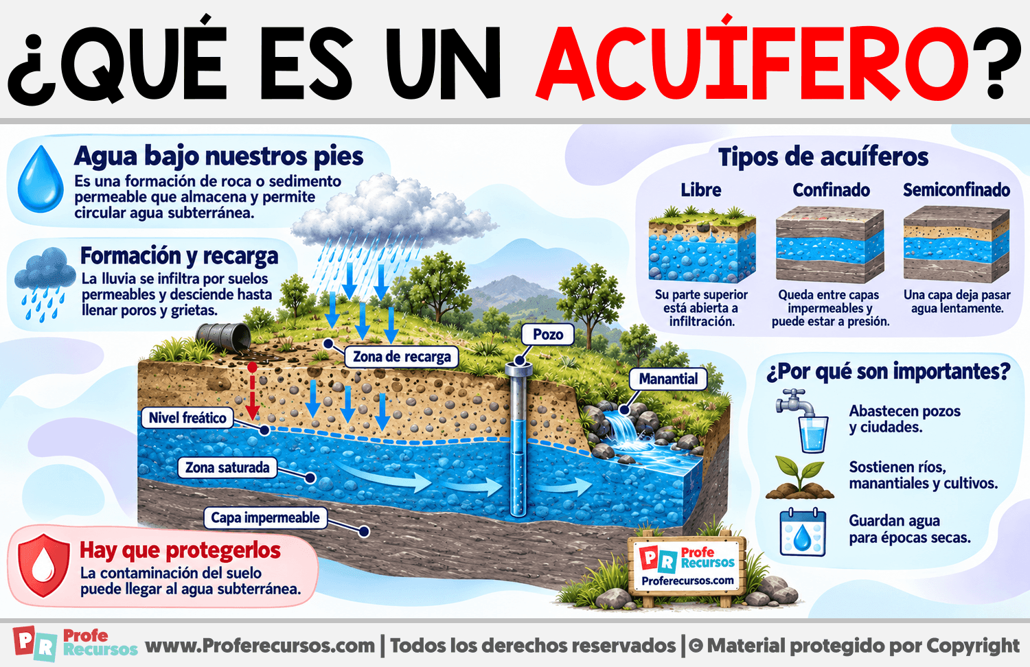 ¿Qué es un Acuífero? Infografia sobre ¿Qué es un Acuífero?